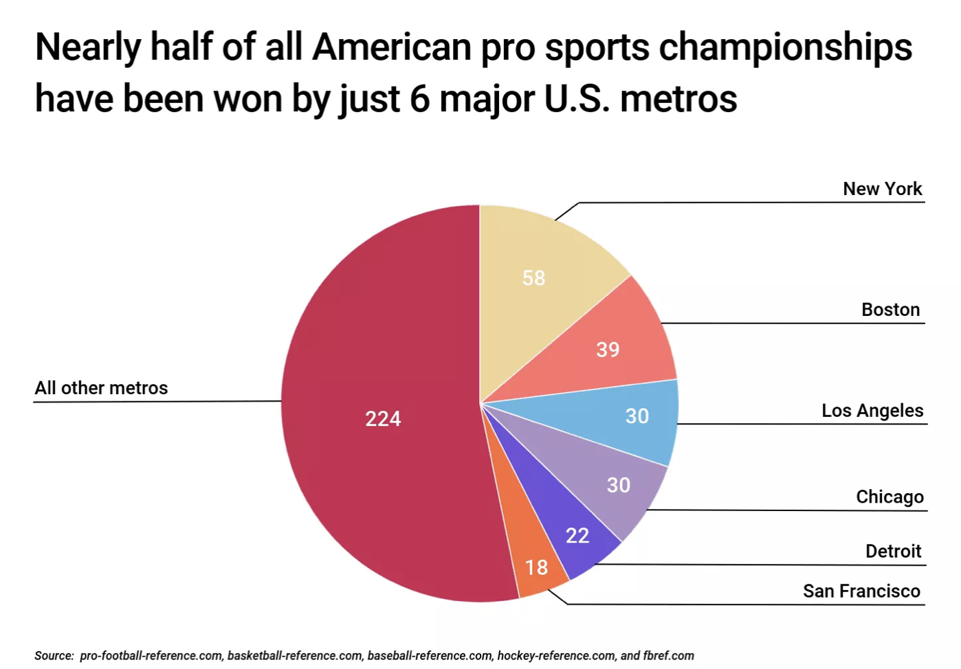 cities-with-the-most-pro-sports-championships-witn-channel-22